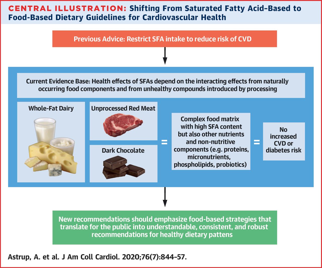 Saturated Fats and Health: AÂ Reassessment and Proposal for Food-Based Recommendations | JACC: Journal of the American College of Cardiology